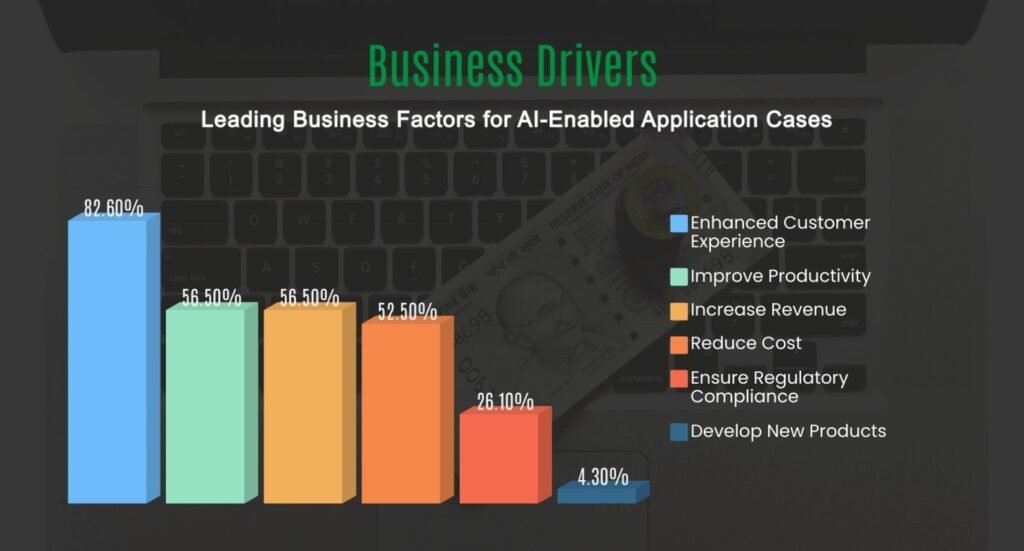 Report: Uncovering the ground truth: AI in Indian financial services (Source: Indian FS AI Adoption Survey 2021)